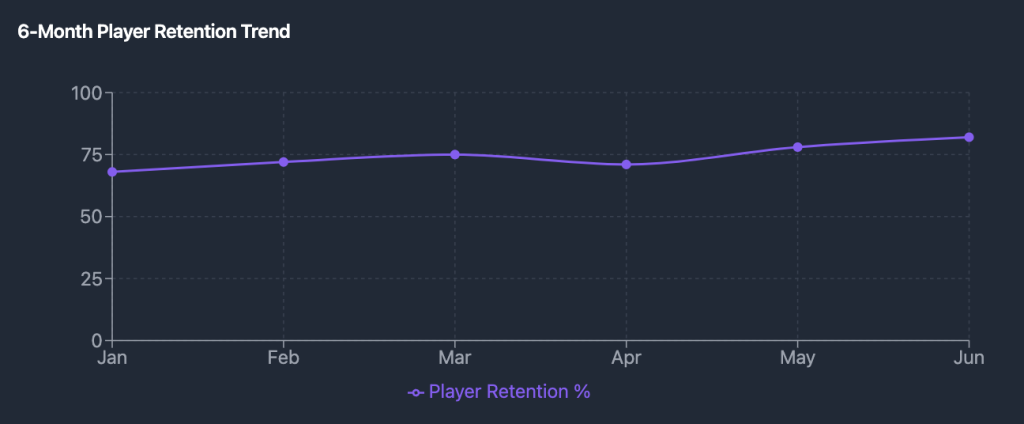 Quickspin retention trends