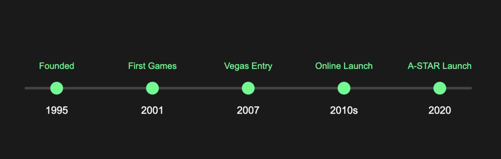 Ainsworth Timeline