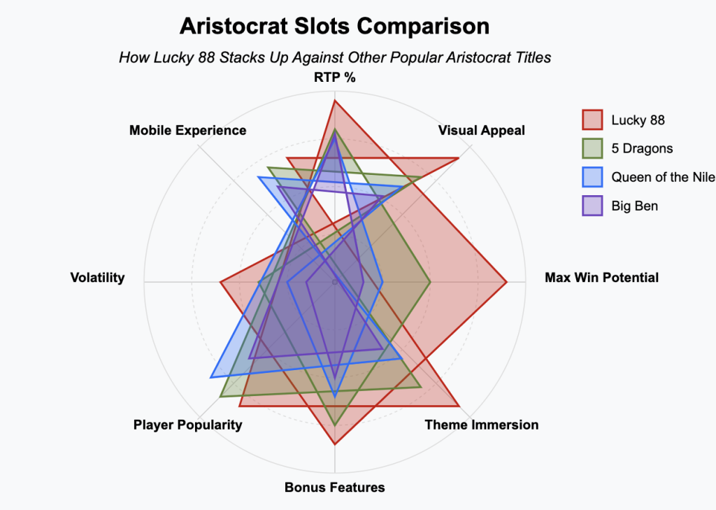 Aristocrat Slots Comparison - Lucky 88 vs Others