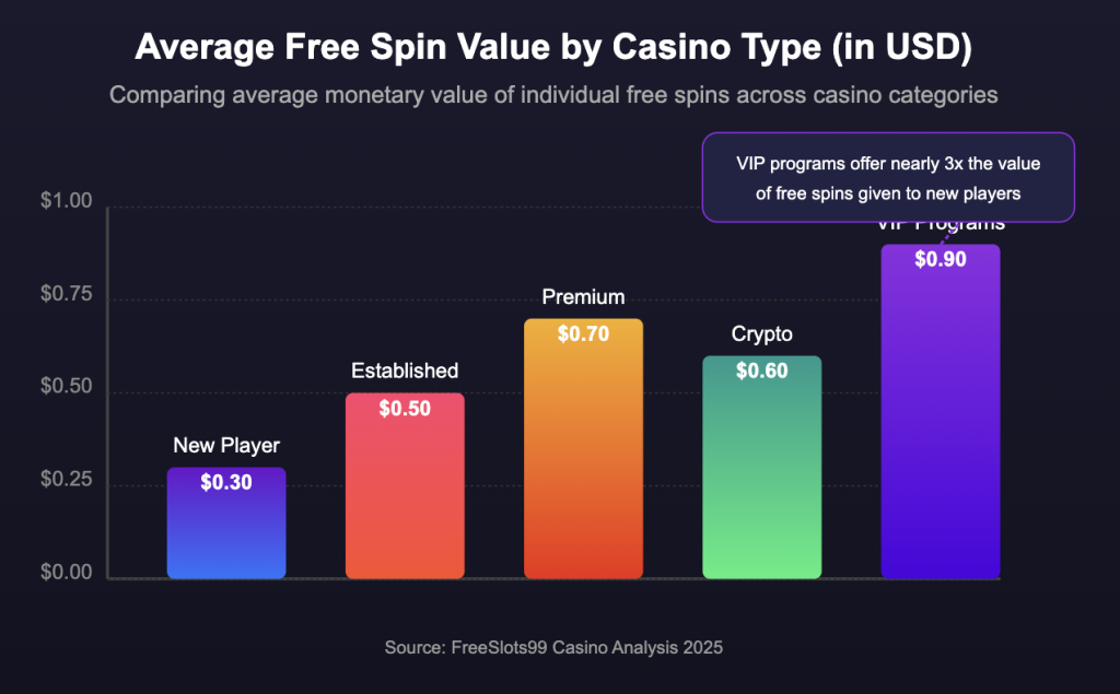Free Spin Value Comparison