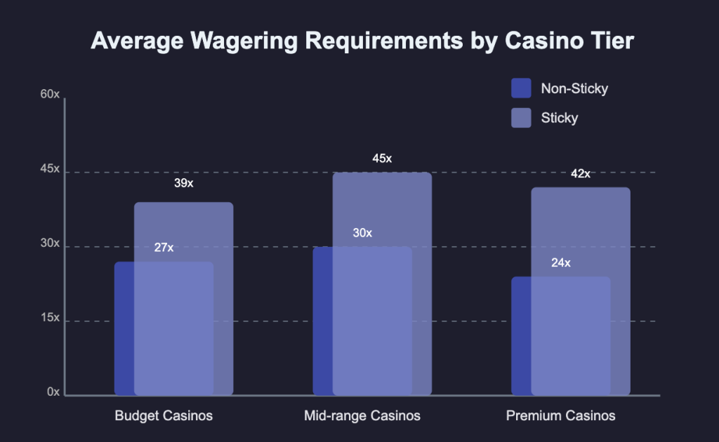 Non-Sticky vs Sticky Casino Bonus Wagering Comparison