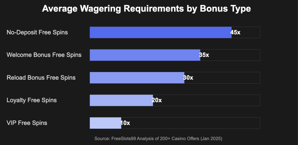Free Spins Wagering Requirements
