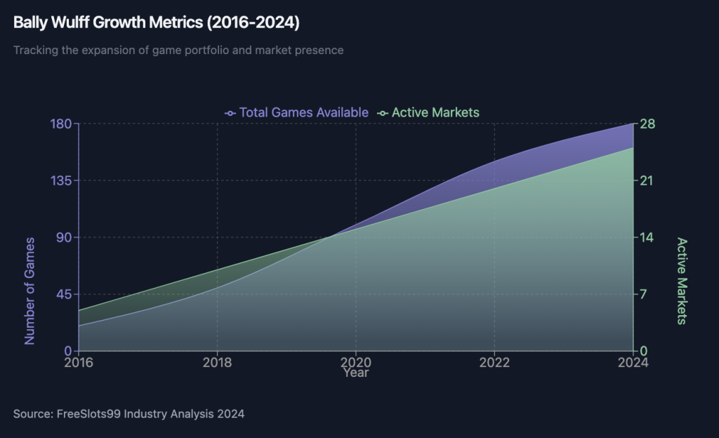 Bally Wulff Growth Metrics