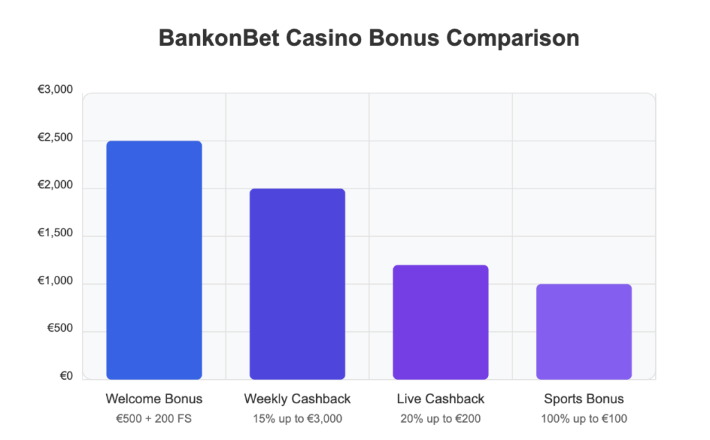Bonus Comparison