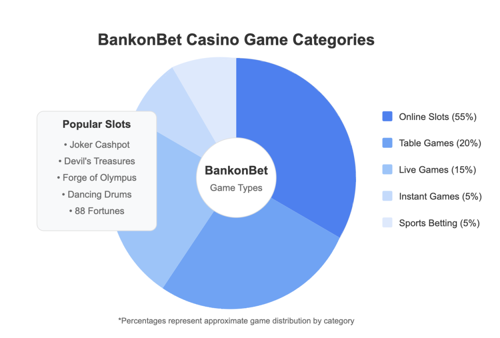 Casino Game Distribution