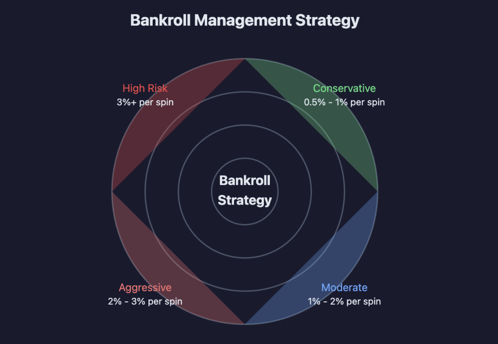 Dancing Drums Slot Bankroll Strategy