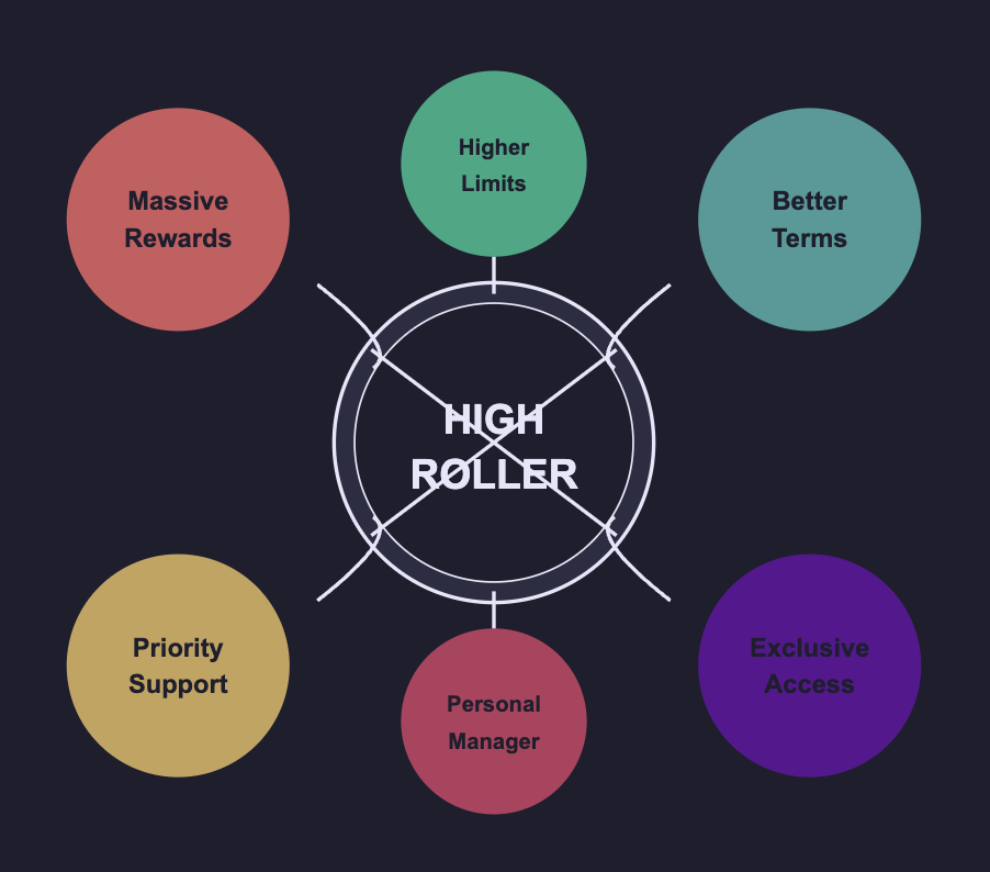 High Roller Casino Player Benefits