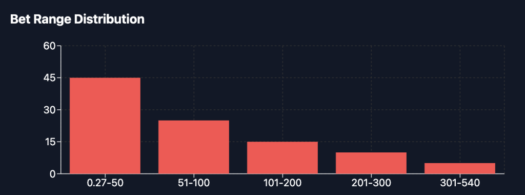 Red Hot Tamales Slot Bet Range Distribution