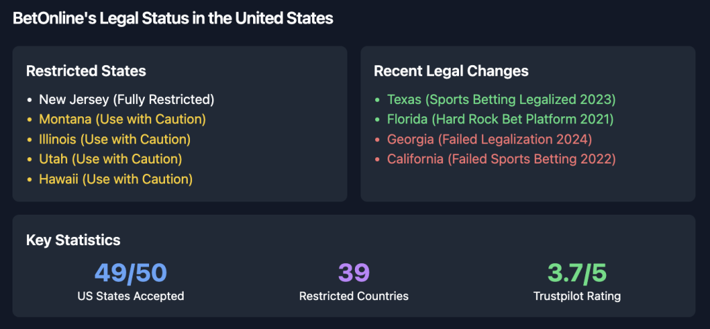 BetOnline Legal Status by State