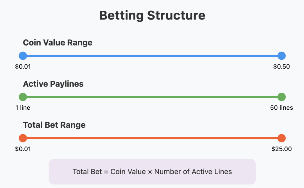 Yardbirds Slot Betting Structure