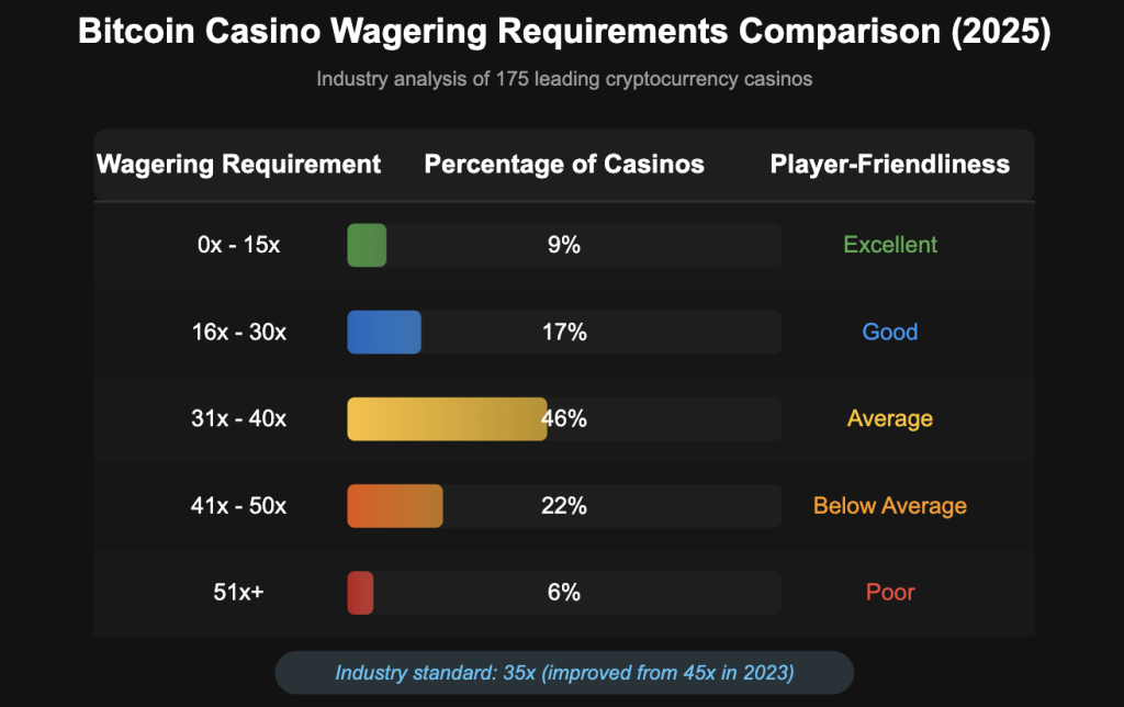 Bitcoin Casino Wagering Requirements