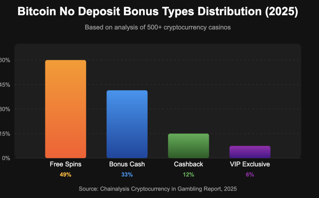 Bitcoin No Deposit Bonus Types