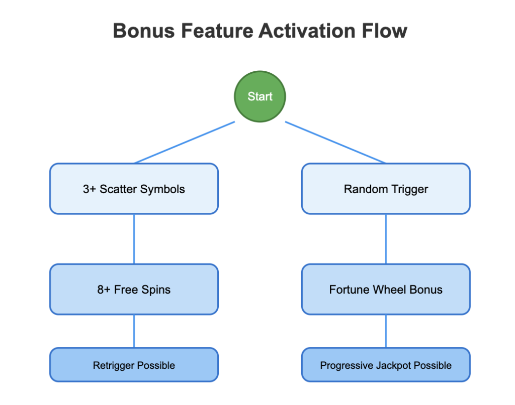 Shark Week Slot Bonus Activation Flow
