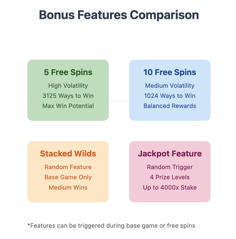Rakin' Bacon Slot Bonus Features