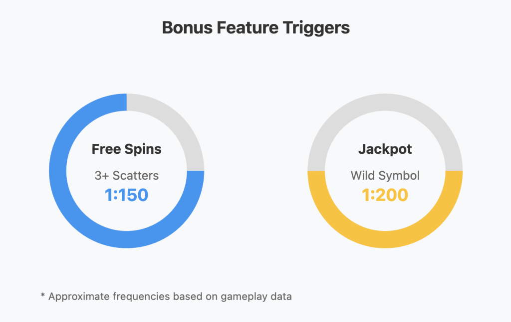 Dancing Drums Slot Bonus Triggers