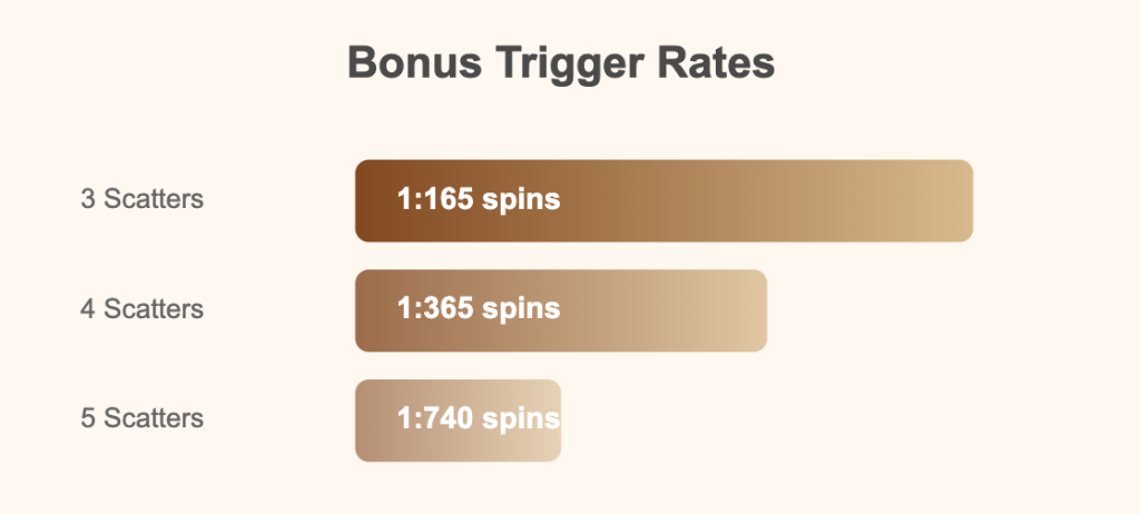 Pompeii Slot Bonus Trigger
