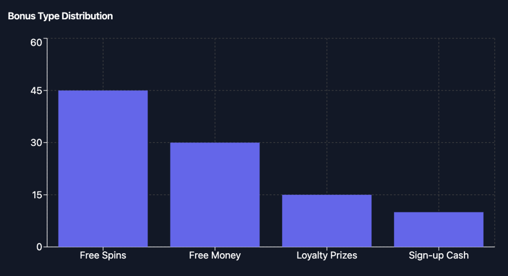 No Deposit Bonus Types