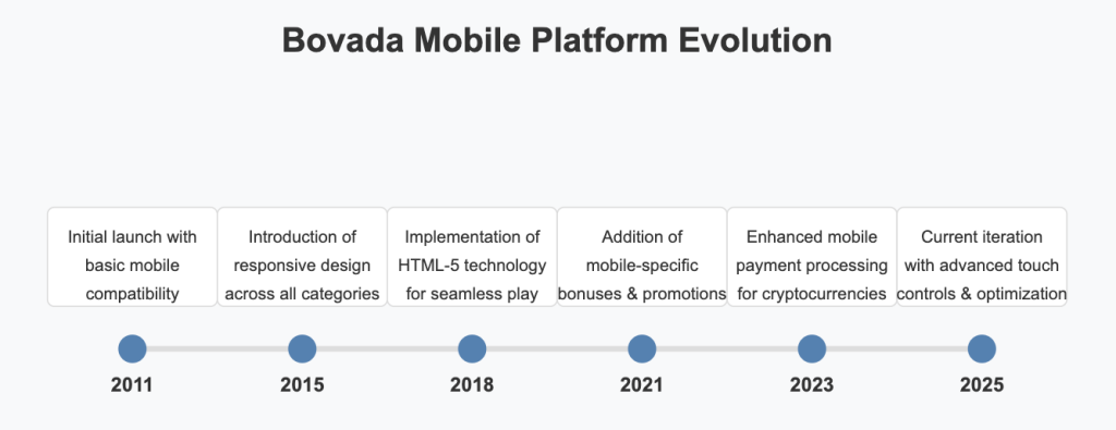 Mobile Optimization Timeline