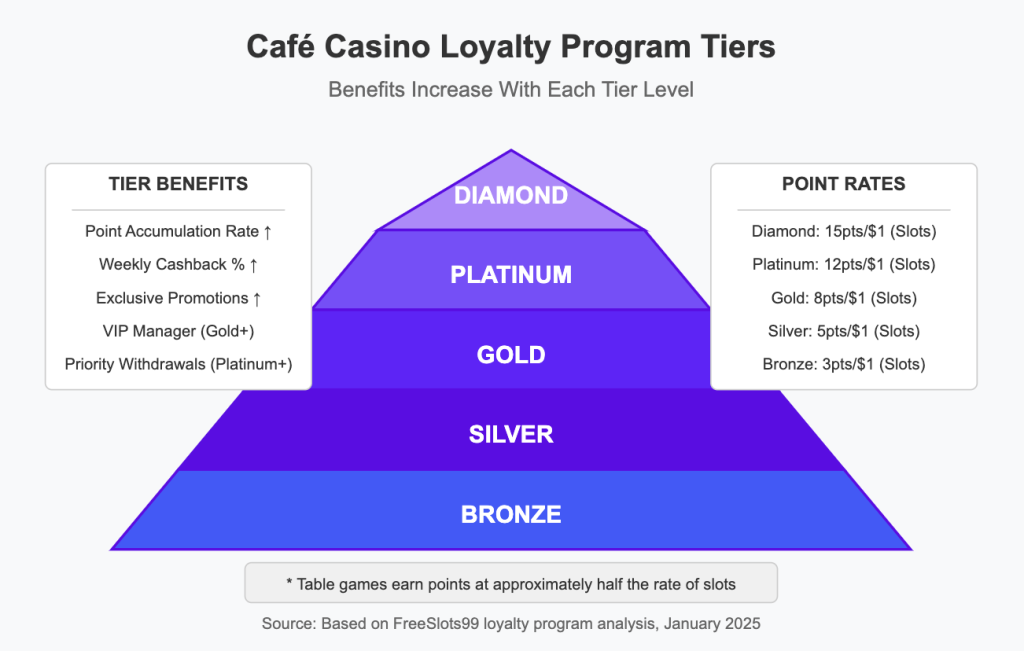 Loyalty Program Tiers