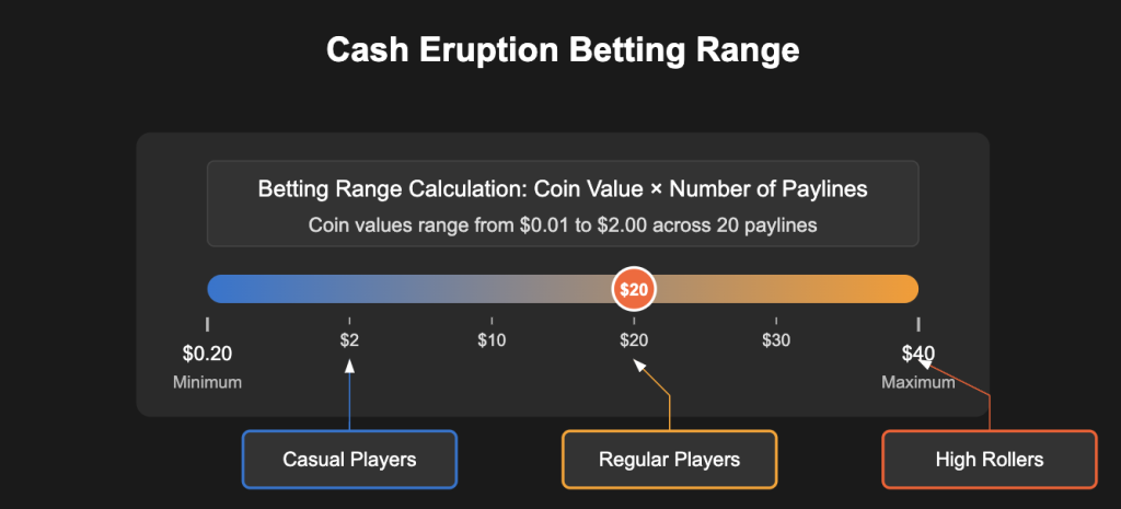 Betting Range