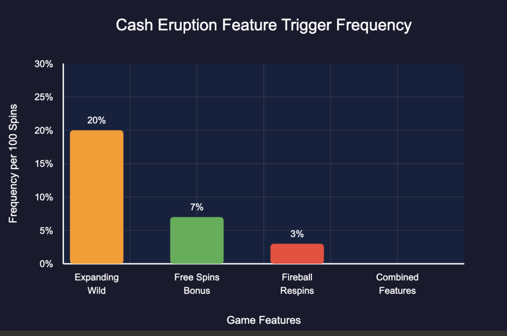 Feature Trigger Frequency