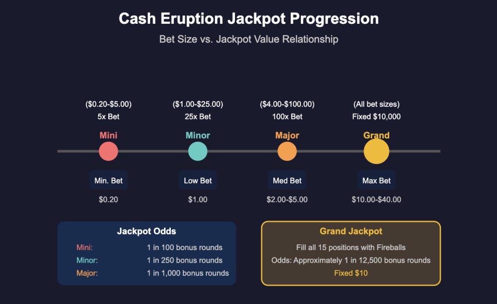 Jackpot Progression Timeline