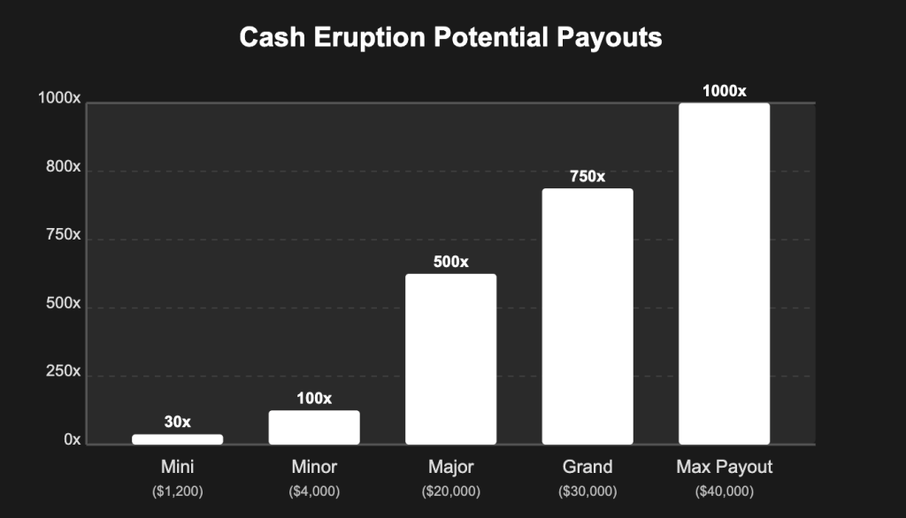 Potential Payouts Chart
