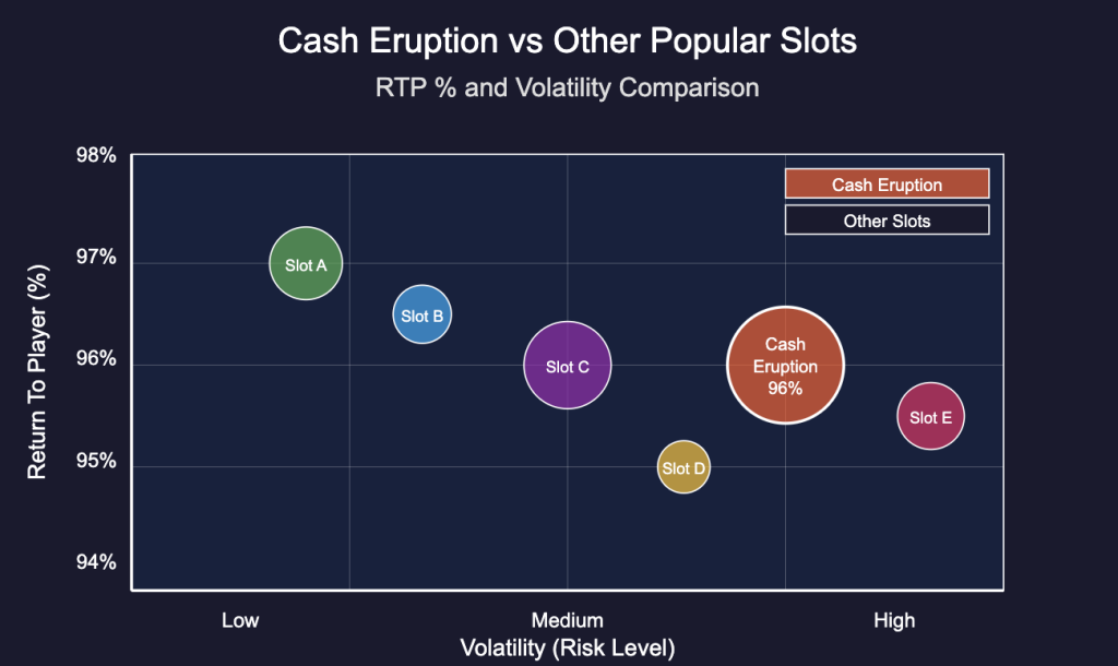Volatility & RTP Comparison