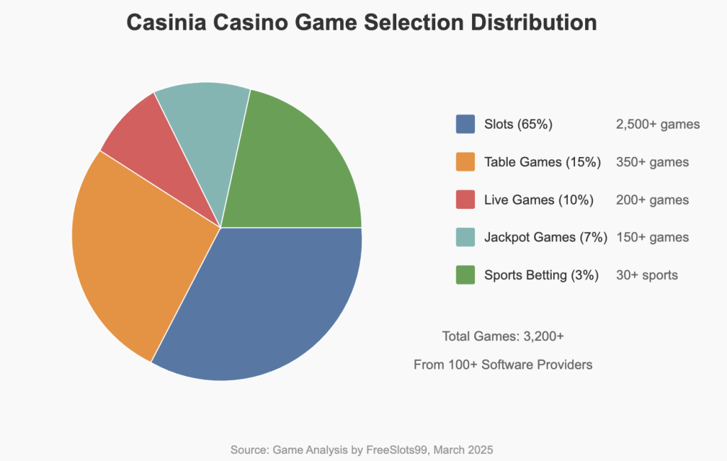 Game Selection Distribution