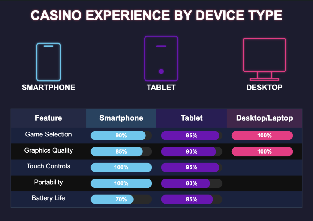 Casino Device Experience