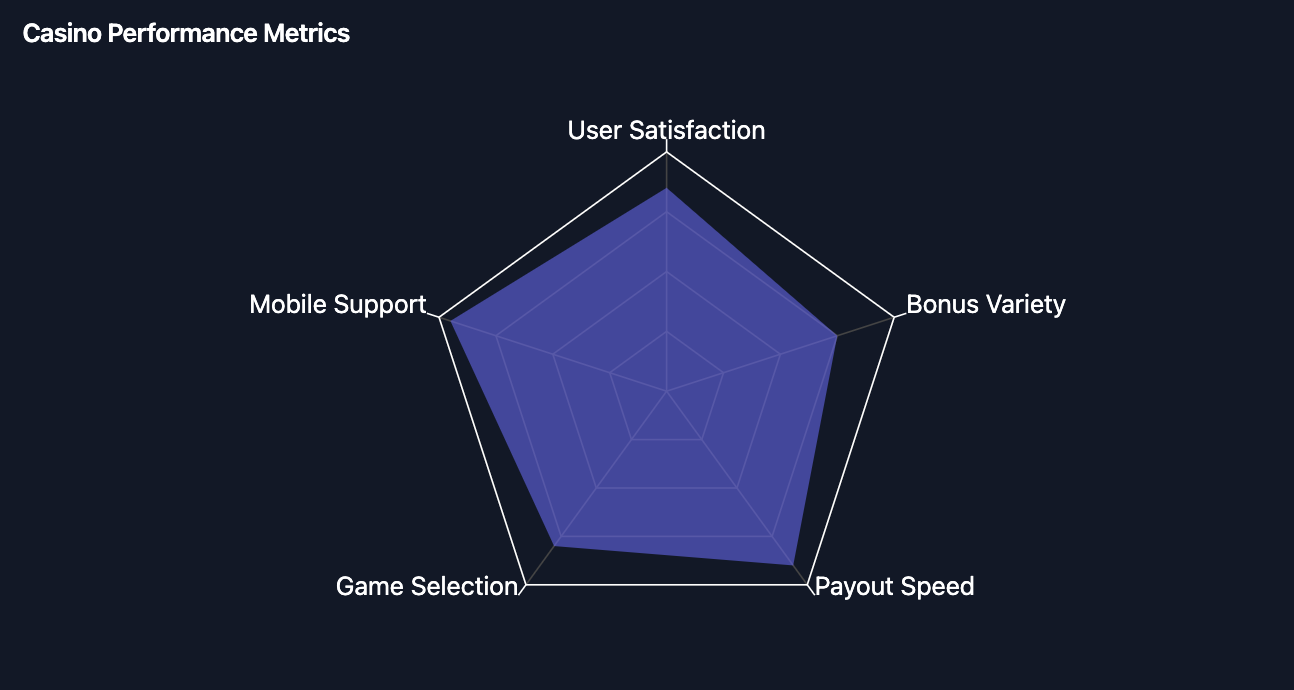 No Deposit Casino Performance Metrics