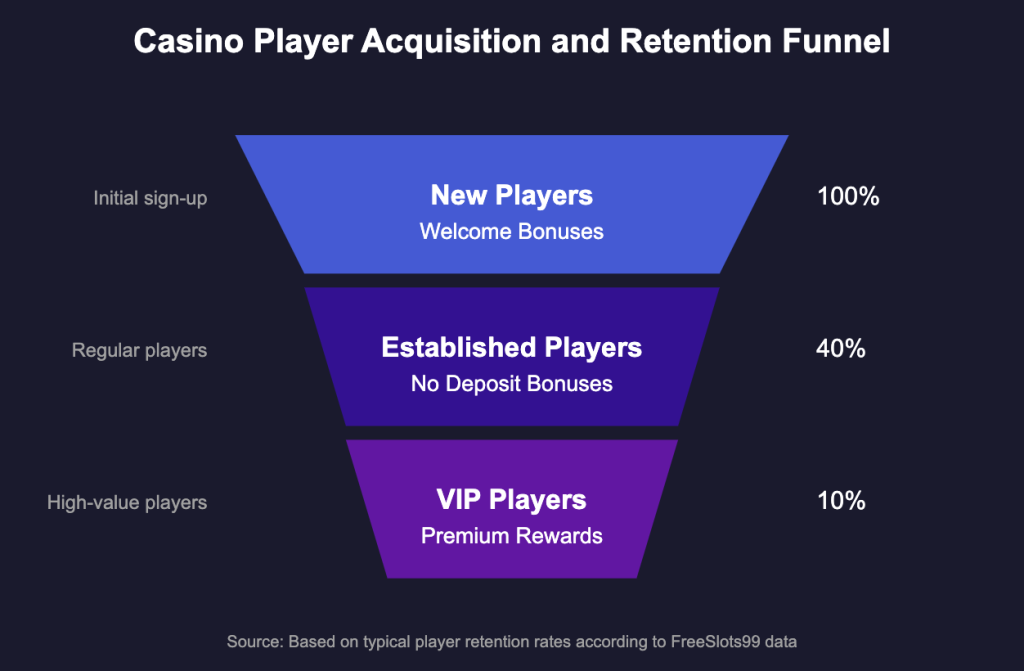Casino Player Acquisition & Retention Funnel
