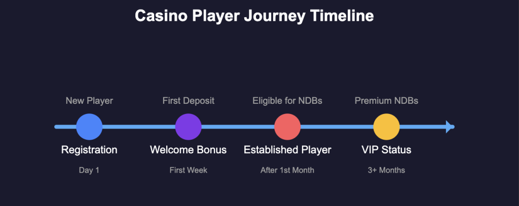 Casino Player Journey Timeline
