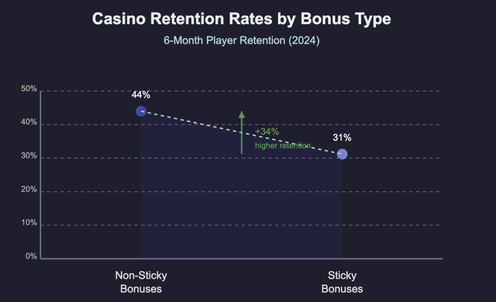 Casino Retention Rates by Bonus Type