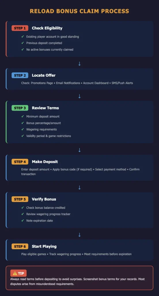 Reload Bonus Claim Process