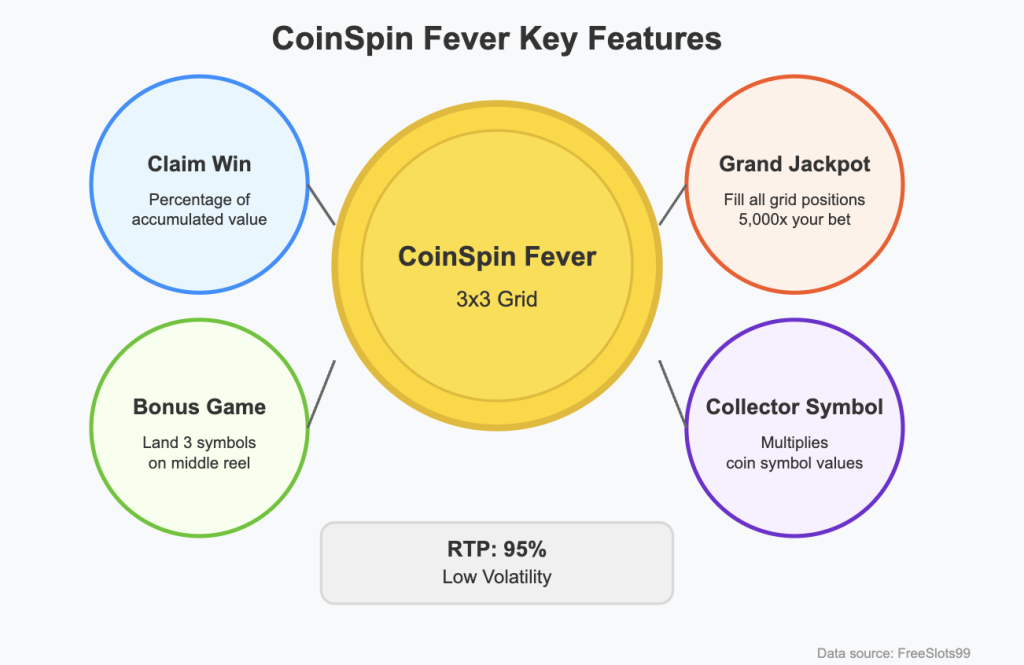 CoinSpin Fever Chart