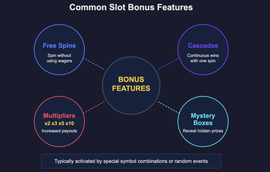 Common Slot Bonus Features
