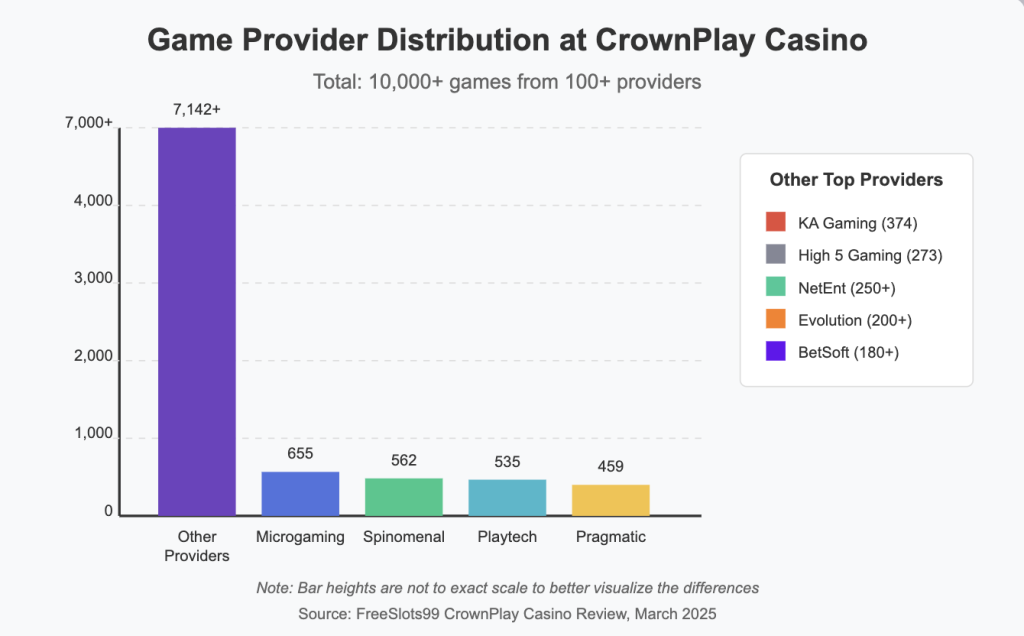 Game Provider Distribution