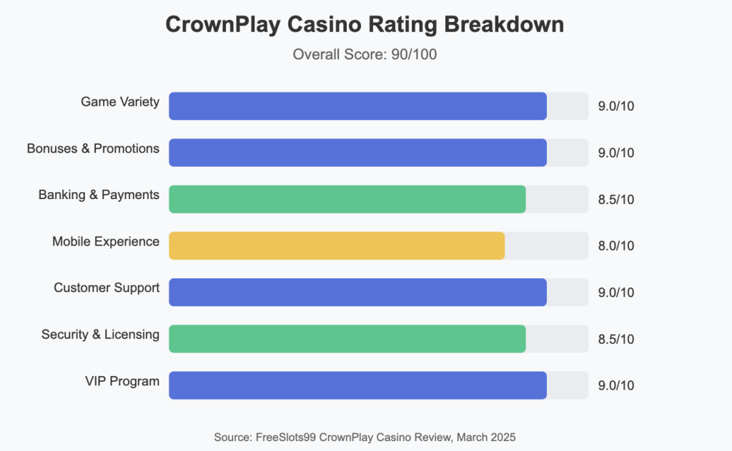 Casino Rating Breakdown