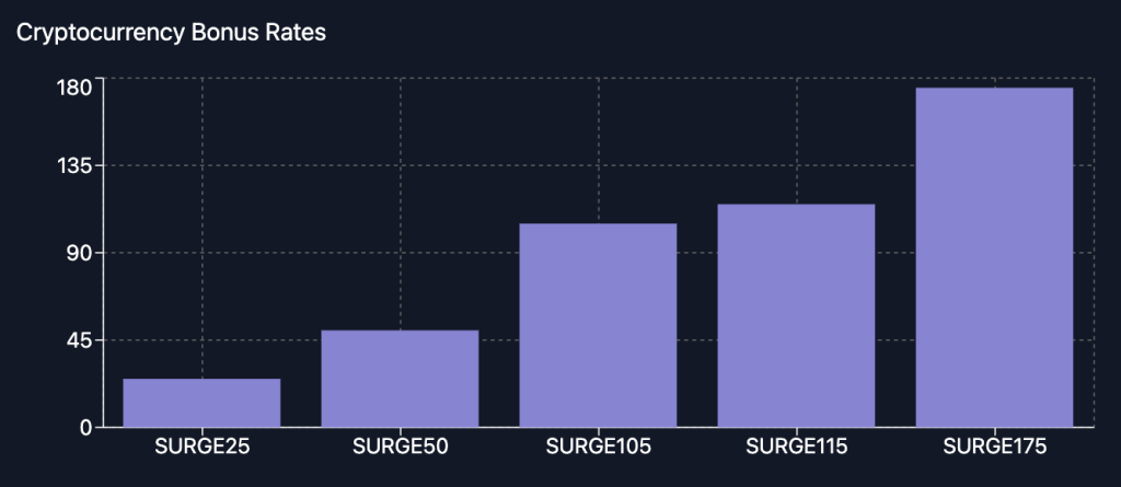 Red Stag Casino Cryptocurrency Bonus Rates