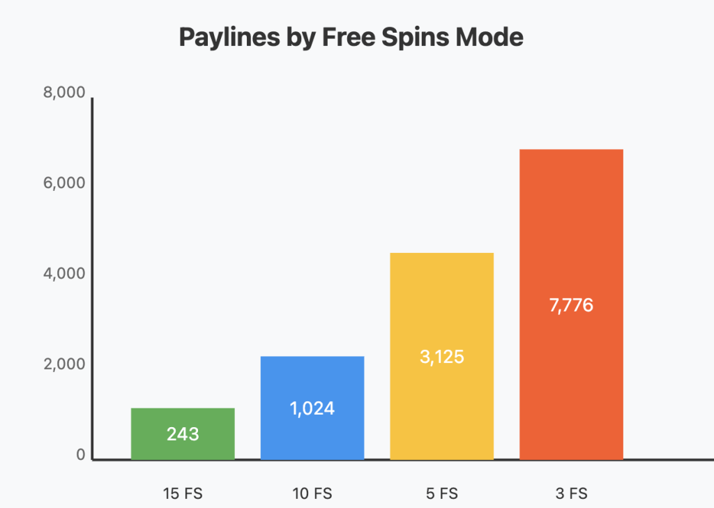 Dancing Drums Slot Paylines Comparison