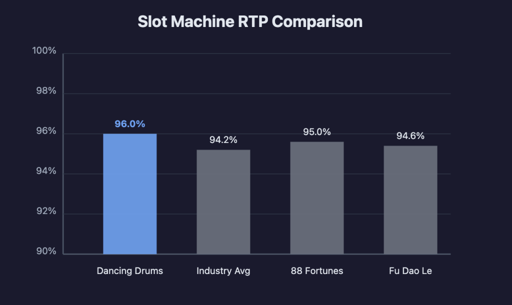 Dancing Drums RTP Comparison