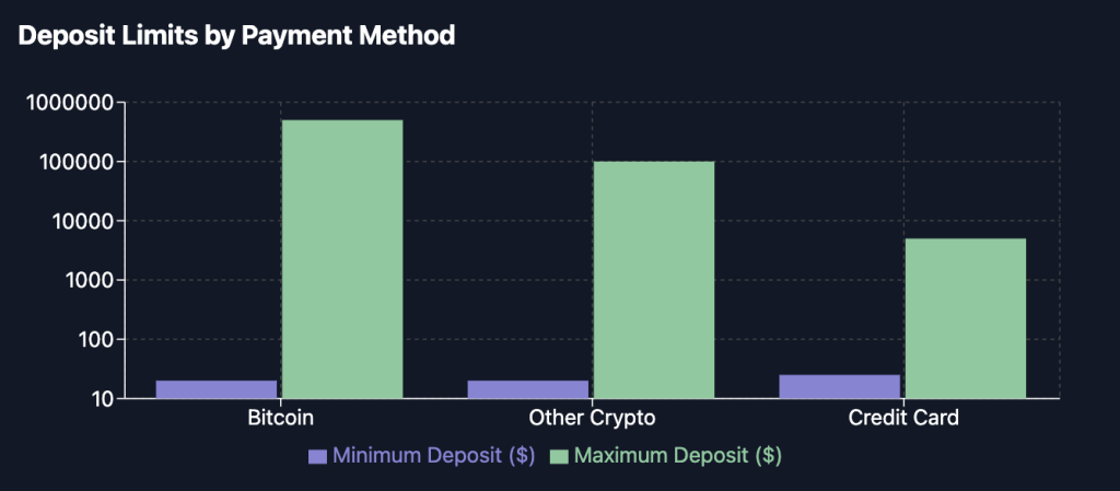 Wild Casino Deposit Limits by Payment Method