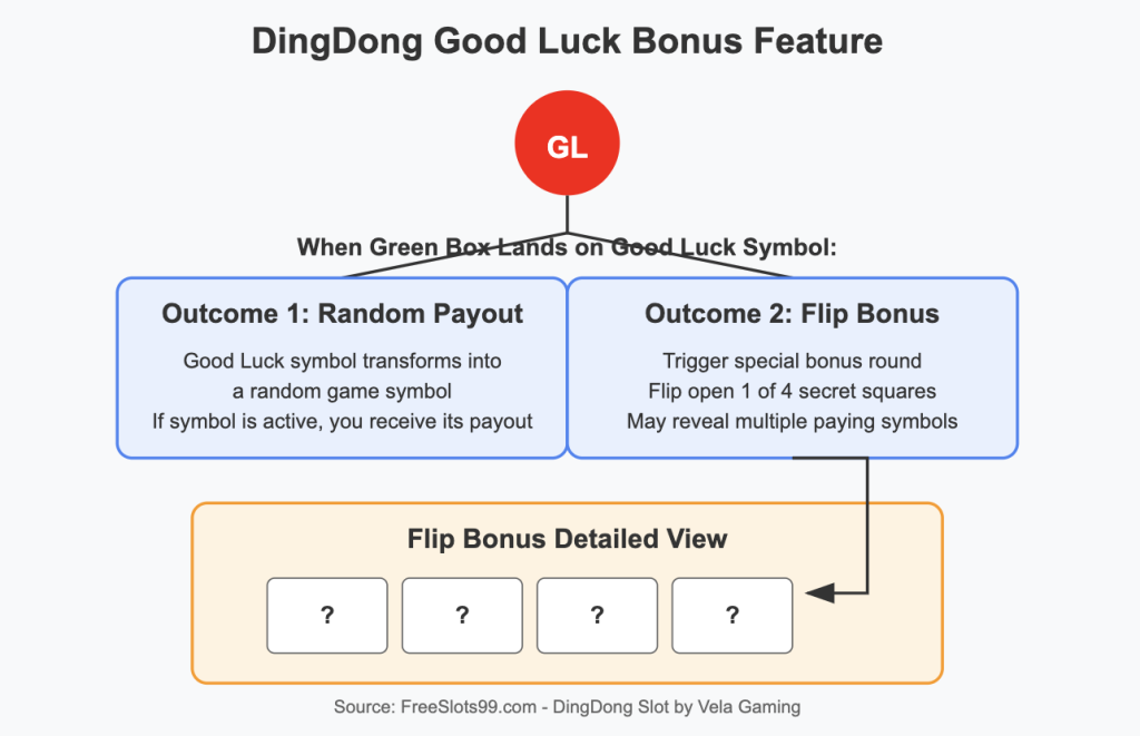 DingDong Slot Good Luck Bonus Feature