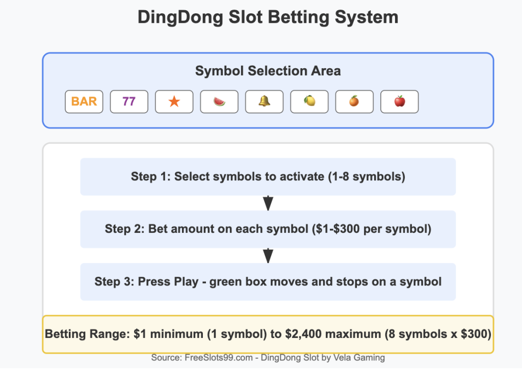 DingDong Slot Betting System