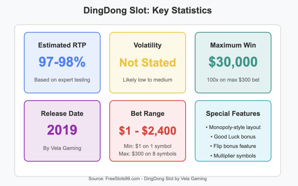 DingDong Slot Key Statistics