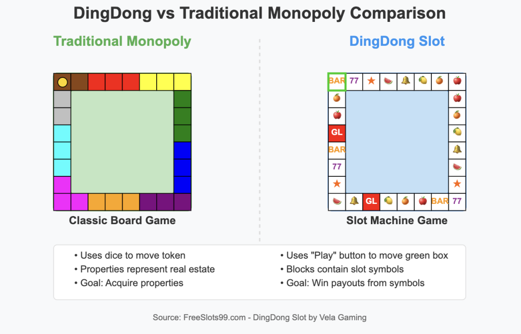 DingDong Slot vs Traditional Monopoly Comparison