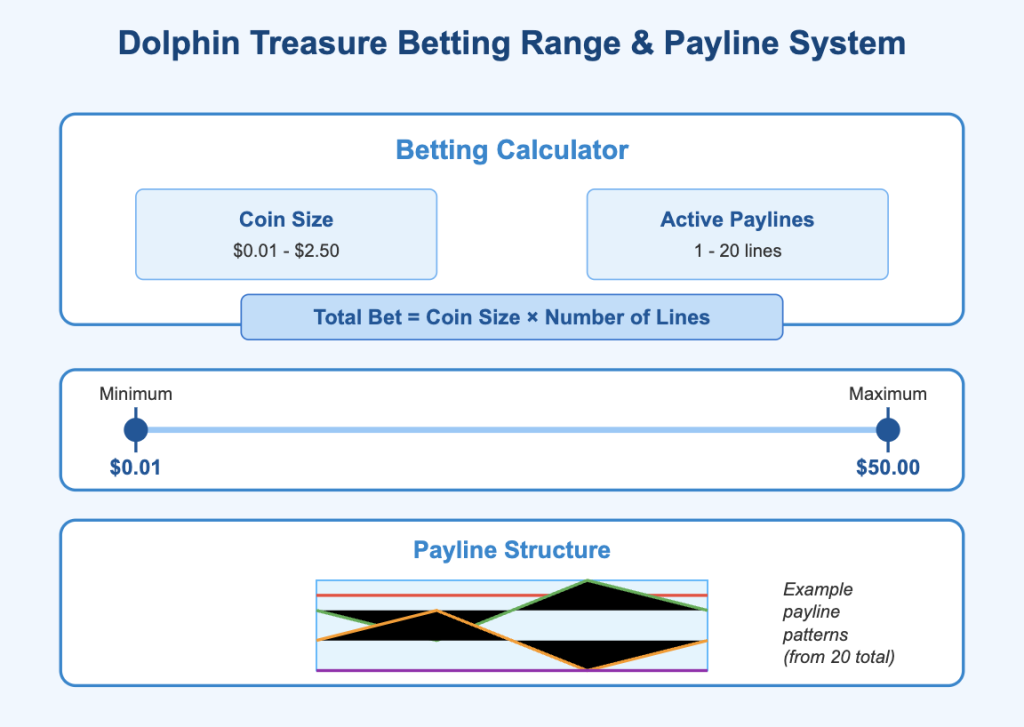 Dolphin Treasure Slot Payline System