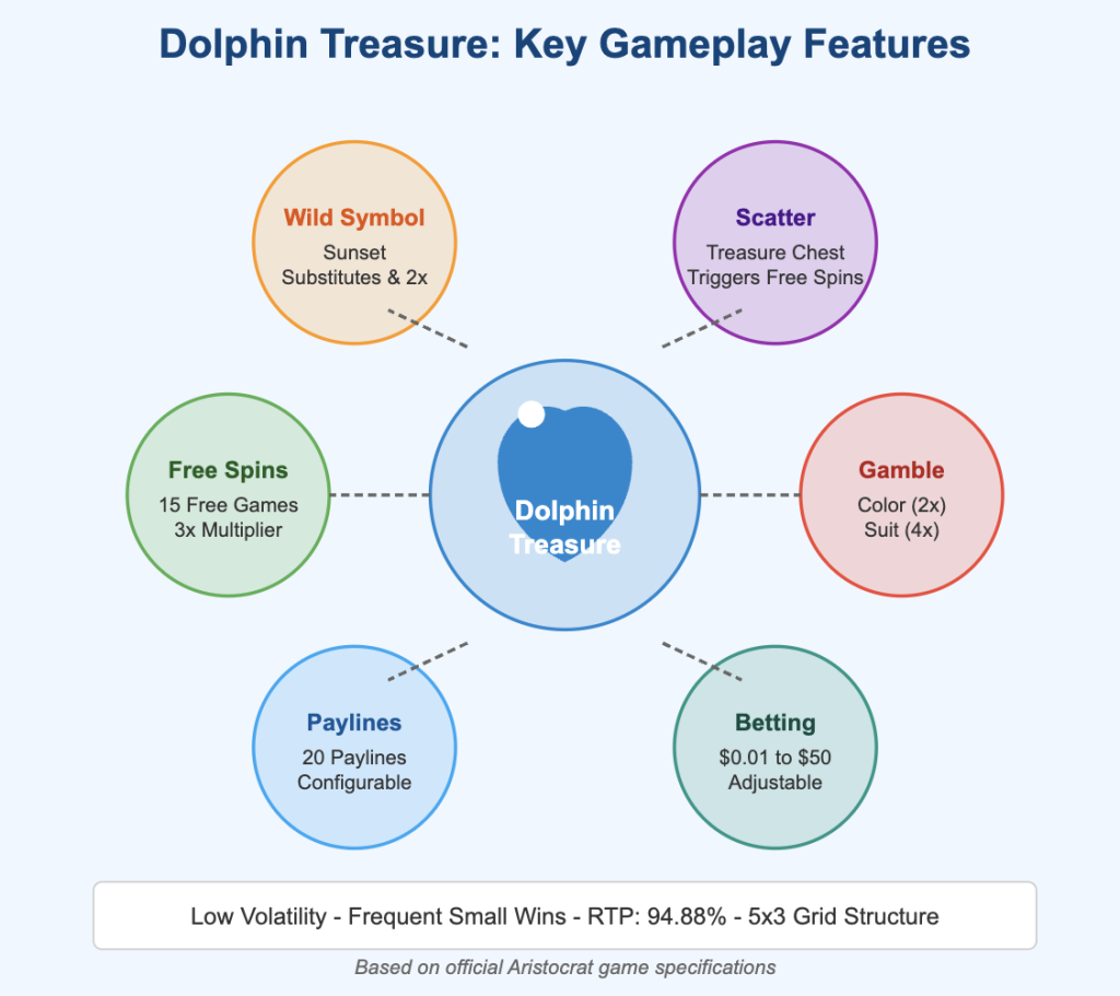 Dolphin Treasure Slot Features