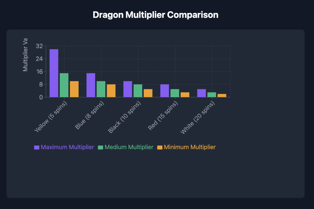 5 Dragons Slot Multiplier Comparison